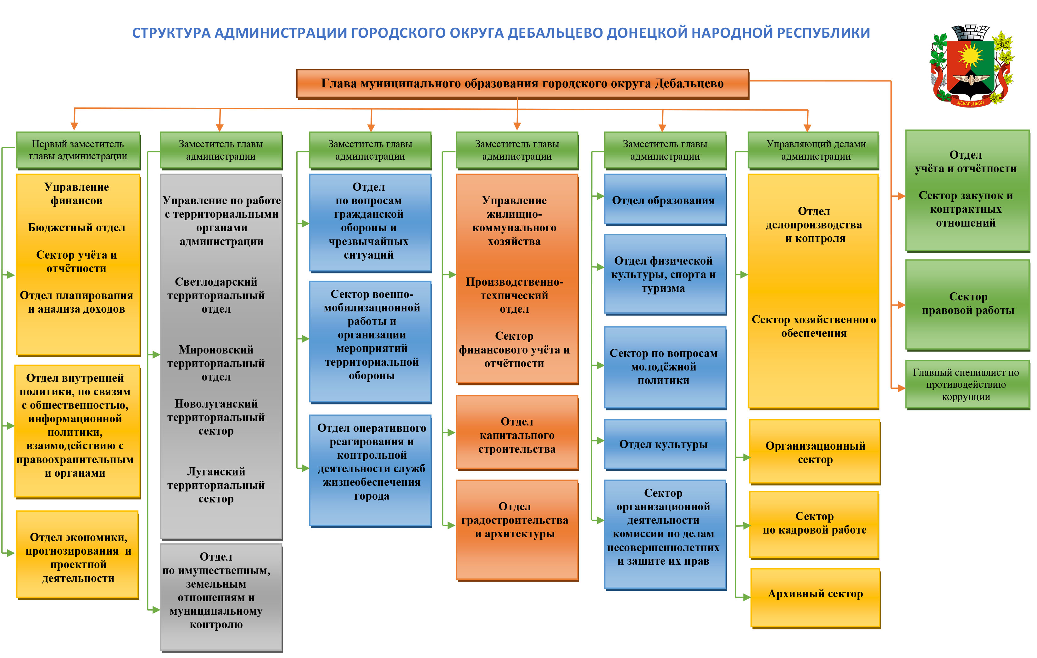 Структура Муниципального образования городского округа Дебальцево Донецкой Народной Республики.